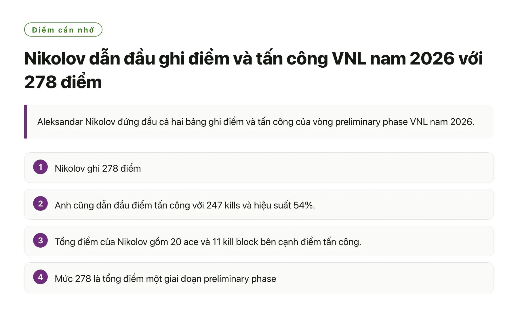 Nikolov dẫn đầu ghi điểm và tấn công VNL nam 2026 với 278 điểm——全文要点速览